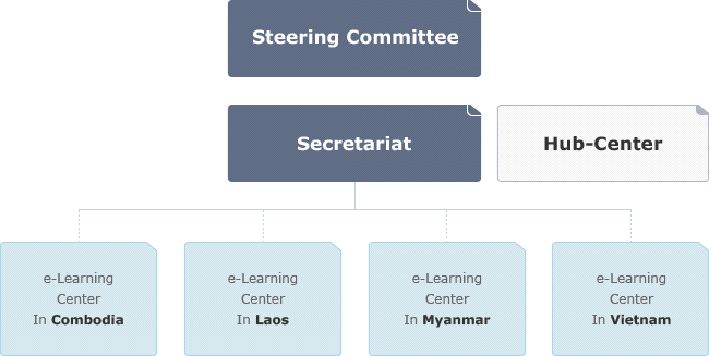 Steering Committee - Secretariat - Hub-Center(e-Learning Center In Combodia, e-Learning Center In Laos, e-Learning Center In Myanmar, e-Learning Center In Vietnam
