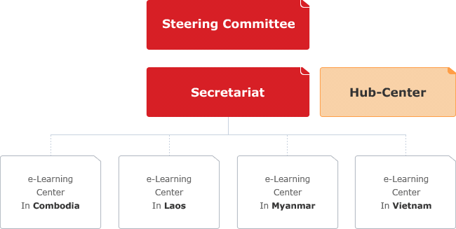 Steering Committee - Secretariat - Hub-Center(e-Learning Center In Combodia, e-Learning Center In Laos, e-Learning Center In Myanmar, e-Learning Center In Vietnam