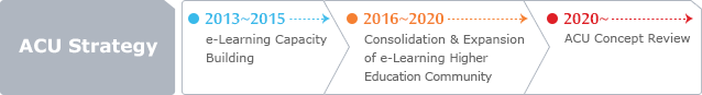 ACU Strategy - 2013~2015(e-Learning Capacity Building), 2016~2020(Consolidation & Expansion of e-Learning Higher Education Community), 2020~(ACU Concept Review)