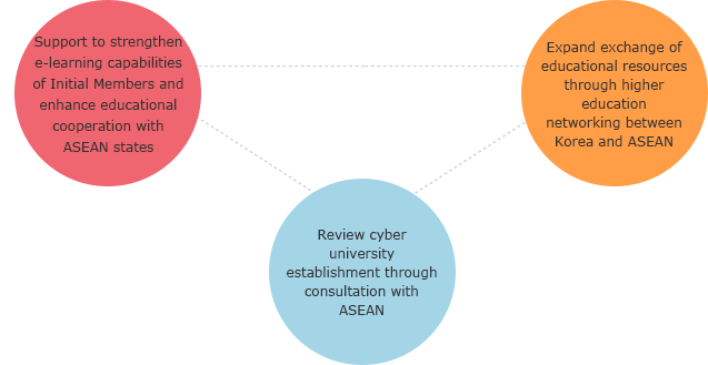 Support to strengthen e-learning capabilities of Initial Members and enhance educational cooperation with ASEAN states, Expand exchange of educational resources through higher education networking between Korea and ASEAN, Review cyber university establishment through consultation with ASEAN